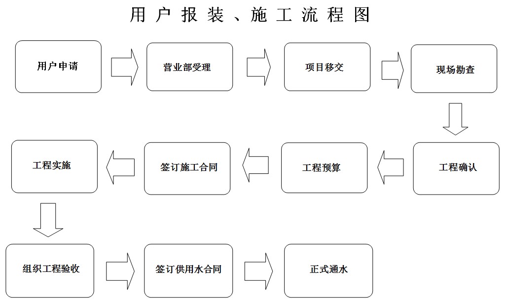 用戶報裝、施工流程圖.jpg